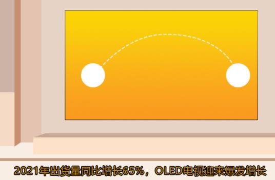 2021؛ͬL65%OLEDҕӭlL