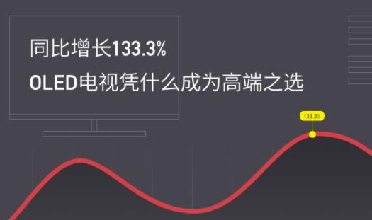 ͬL133.3%OLEDҕ{ʲôɞ߶֮x