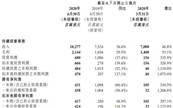 TCLlڶȘI棺IL36.6%